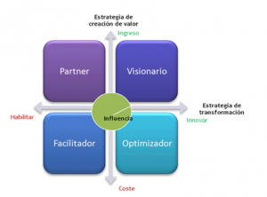 qué es CIO