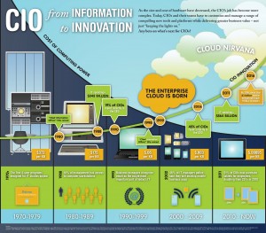 evolucion-cio