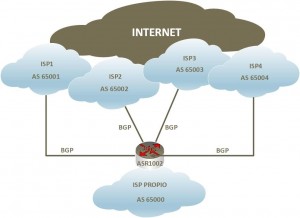 Esquema logico ASR1002