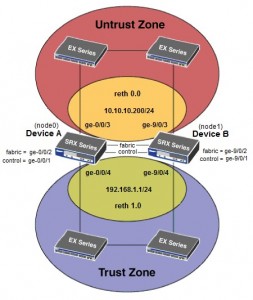 Juniper SRX550