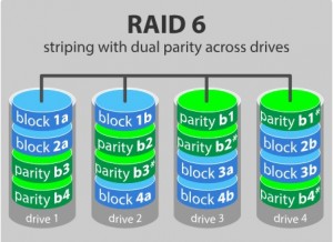 Nivel de almacenamiento de datos RAID 6
