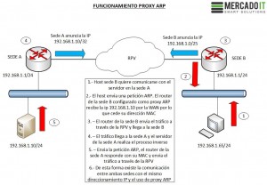 Esquema proxy ARP